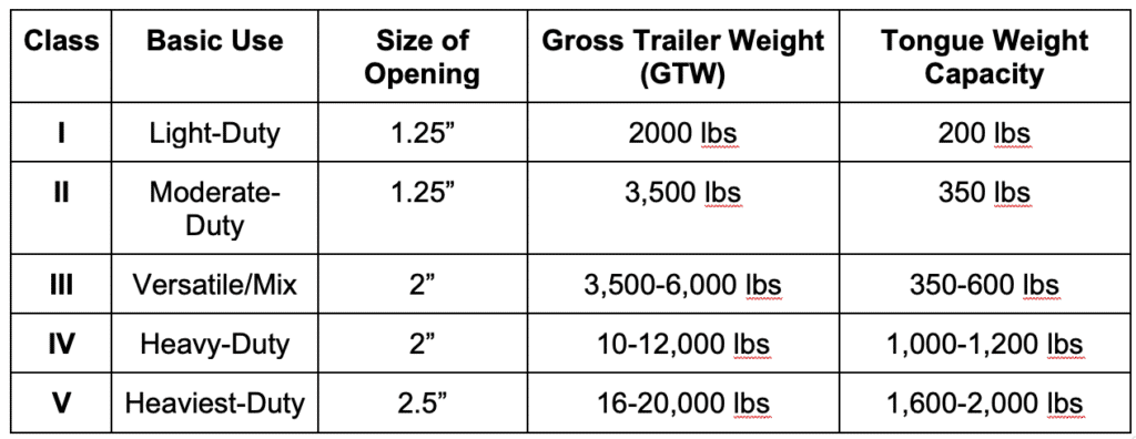 choosing the size of your trailer ball hitch