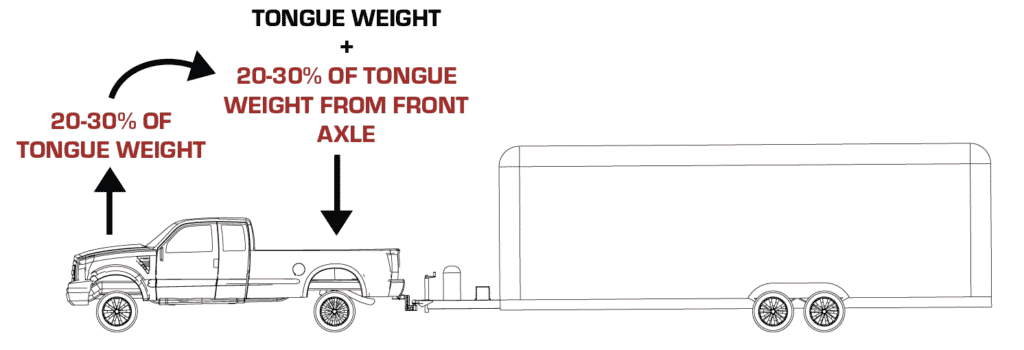 safe distributed tongue weight for a trailer graphic
